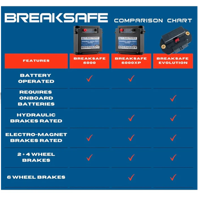 RV Electronics Breaksafe 6000 - Electric Brake Breakaway system